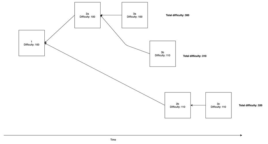 A graphical representation of Ethereum mining process and its energy efficiency